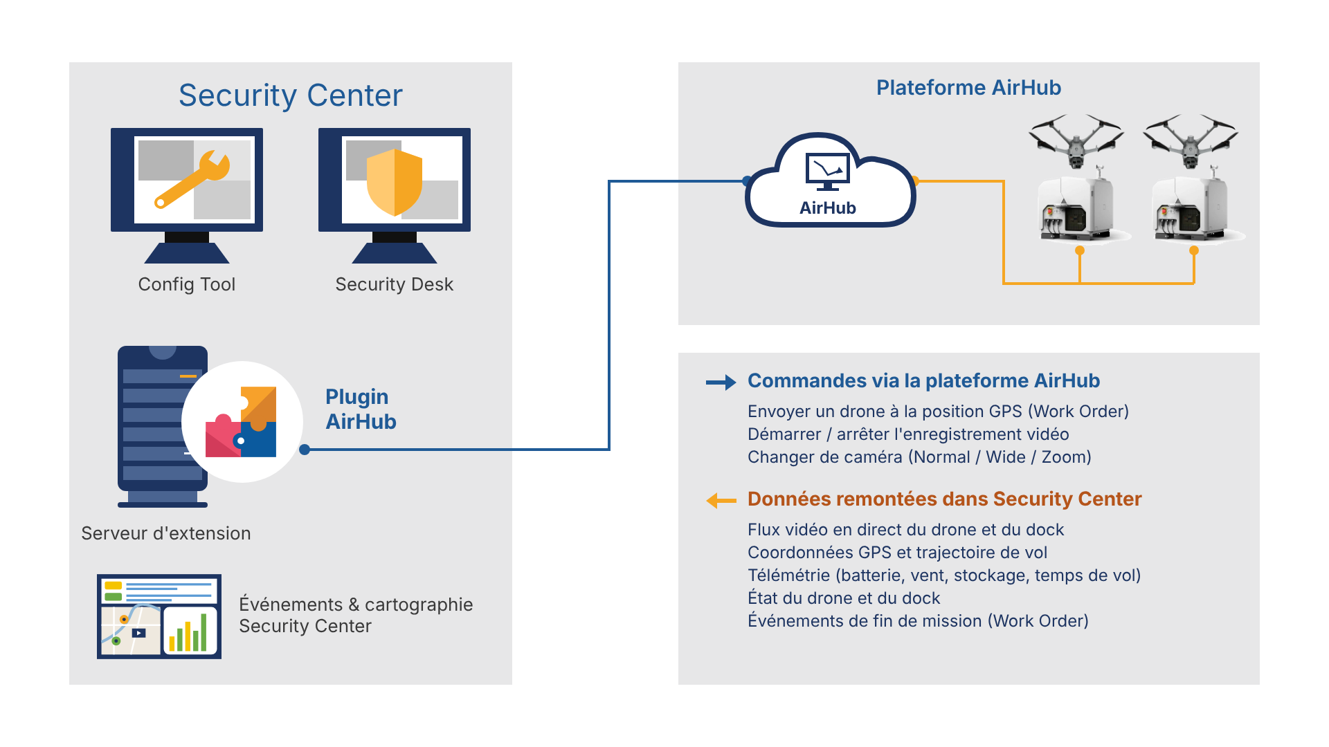 Schéma d'architecture du plugin AirHub pour l'intégration dans Genetec Security Center - AirHub Drone Operations Center et docks drone