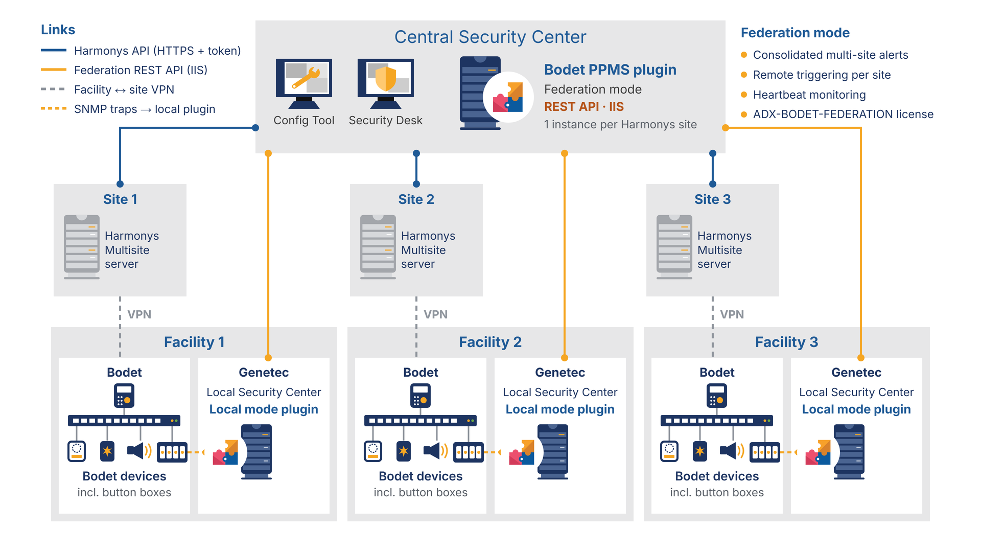 BODET PPMS architecture - federation mode: multi-site management with site/token mappings over a REST API on IIS