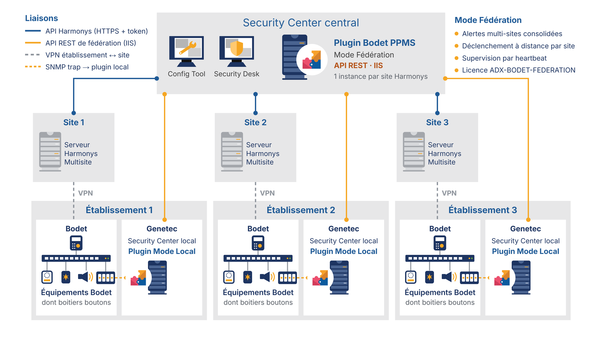 Architecture BODET PPMS - mode fédération : gestion multi-sites avec mappings site/token via une API REST sur IIS
