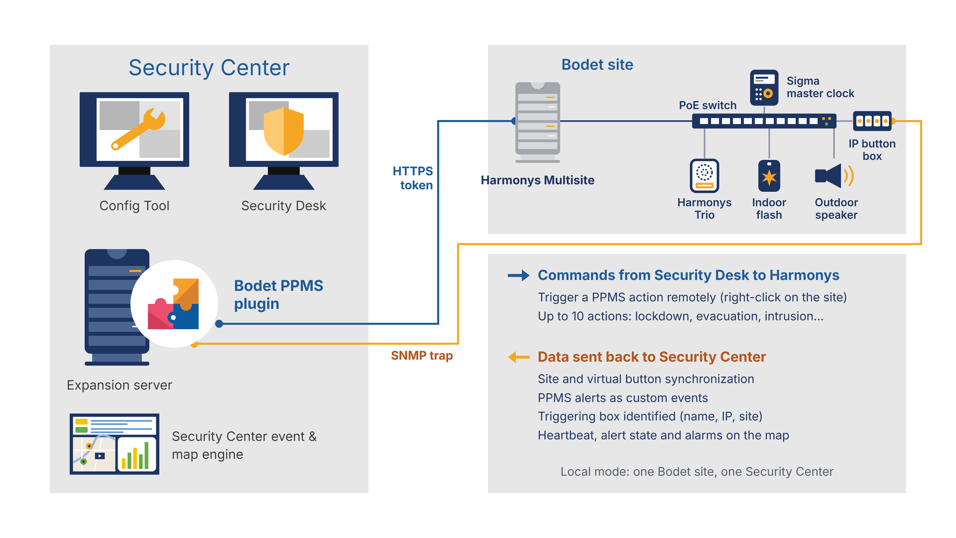 BODET PPMS architecture - local mode: single-site Harmonys connection to Genetec Security Center