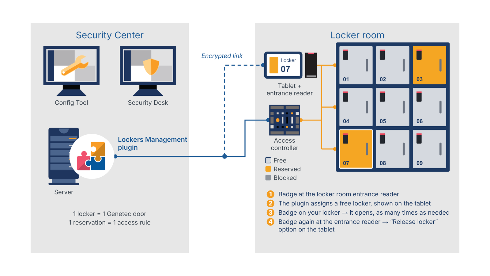 Architecture diagram - Assisted mode: tablet + entrance reader, automatic assignment, encrypted link