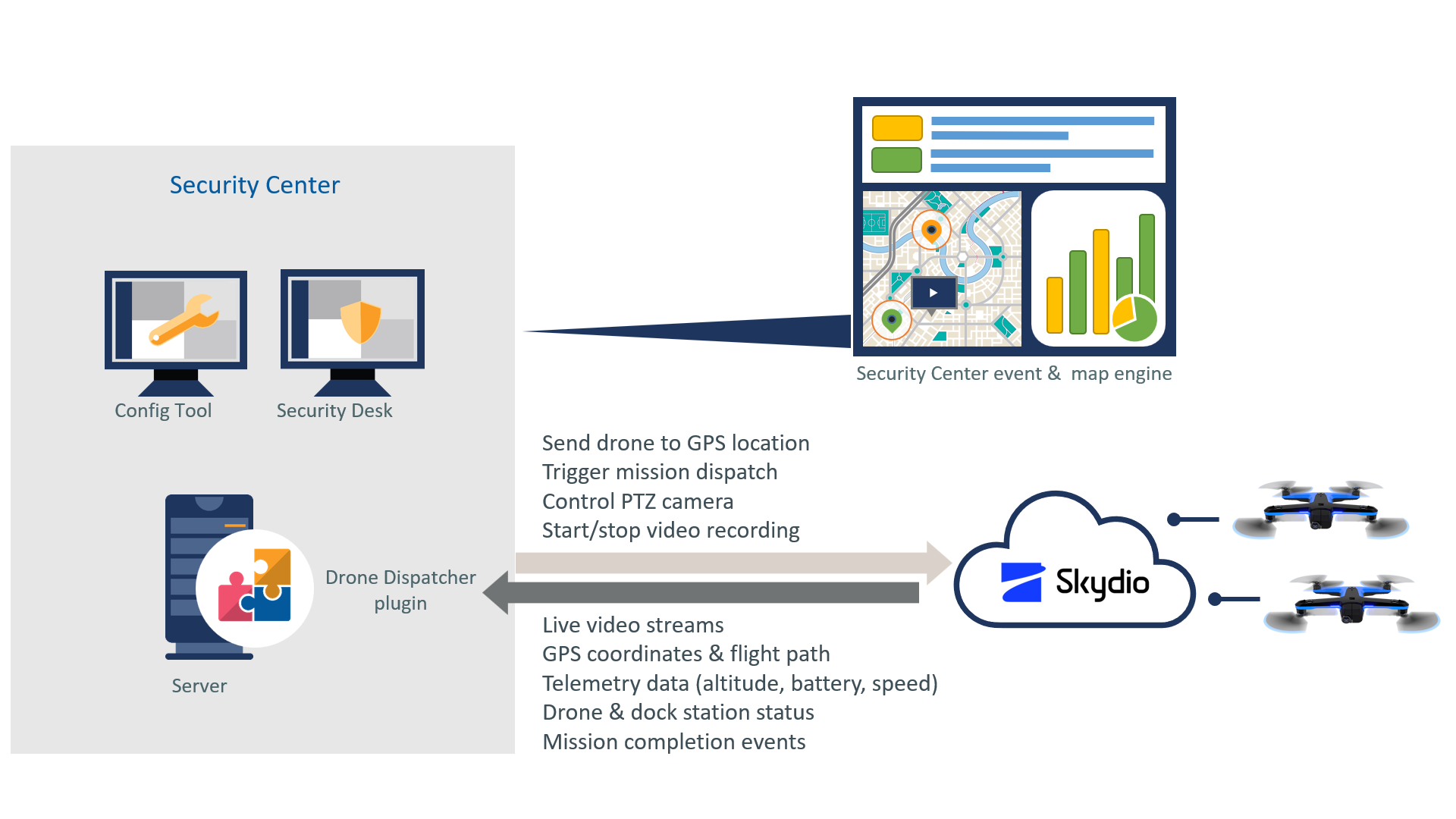 Skydio plugin system architecture diagram for Genetec Security Center integration