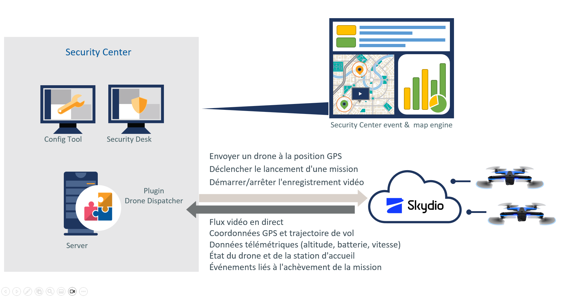 Schéma d'architecture d'intégration du plugin Skydio avec Genetec Security Center